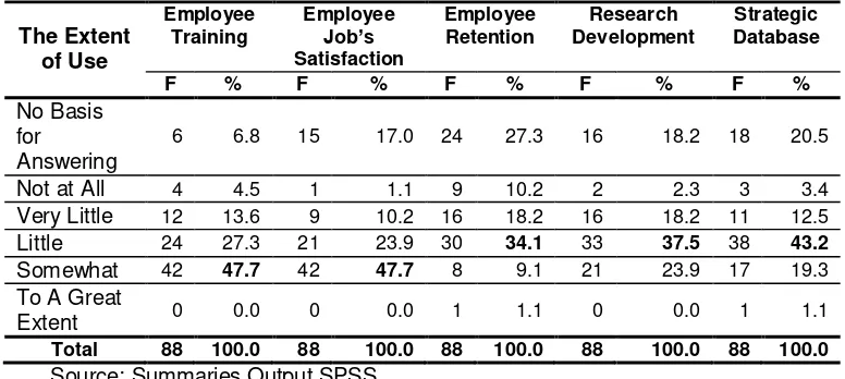 Tabel 4: Learning and Growth Measures Perspective 