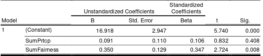 Tabel 6: Hypotheses Test Results  