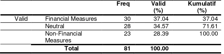 Tabel 8 : Frequency of the Measure Category 