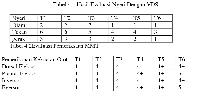 Tabel 4.1 Hasil Evaluasi Nyeri Dengan VDS 