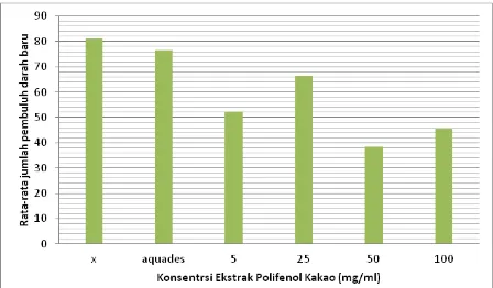 Gambar 4.7 Diagram batang hubungan antara konsentrasi ekstrak polifenol biji kakao dengan rata-rata jumlah pembuluh darah baru