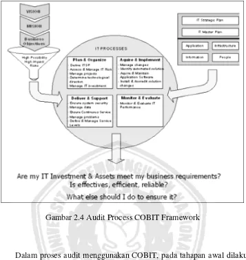 Gambar 2.4 Audit Process COBIT Framework 
