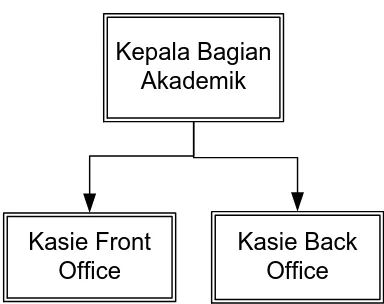 Gambar 3.2 Struktur Bagian Akademik UPN ”Veteran” Jawa Timur 
