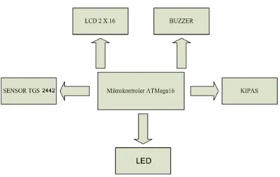 Gambar 3.2 Blok Diagram Jalan Besar Sistem Mikrokontroler  