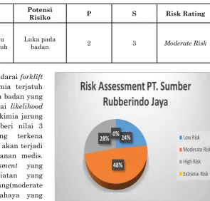 Tabel 4. Contoh risk assessment 