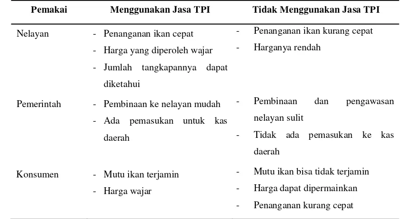 Tabel 3. Keuntungan Jasa Tempat Pelelangan Ikan9