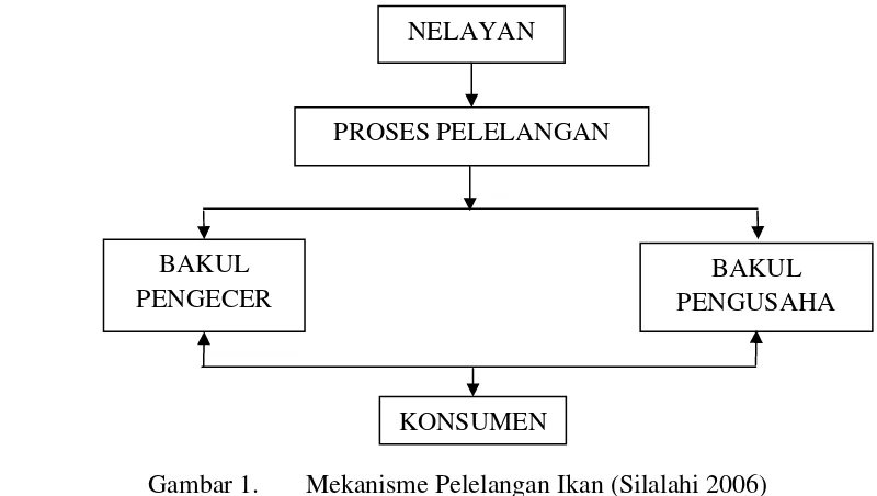Gambar 1. Mekanisme Pelelangan Ikan (Silalahi 2006) 