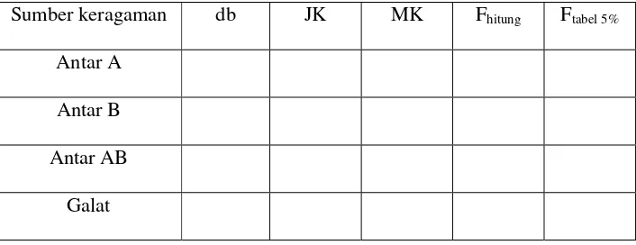 Tabel 3.3 ANOVA dua jalur sidik ragam