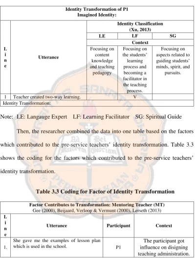 Table 3.3 Coding for Factor of Identity Transformation  