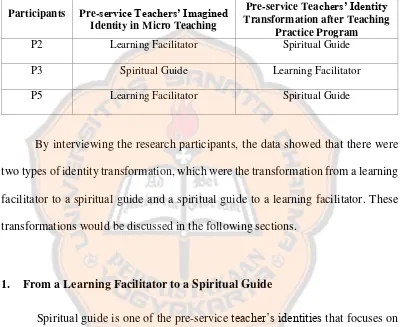 Table 4.2 Pre-service Teachers’ Identity Transformation 