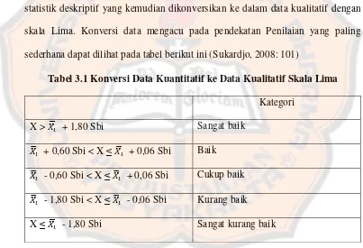 Tabel 3.1 Konversi Data Kuantitatif ke Data Kualitatif Skala Lima 