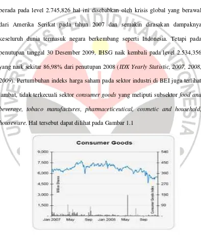 Gambar 1.1 Indeks Harga Saham Consumer Goods 