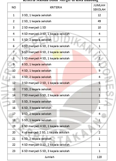 Tabel 3.1 Kriteria Sekolah Dasar Merger di Kota Bandung 