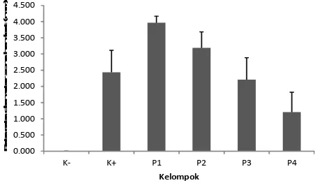 Gambar 1. Grafik batang rata-rata diameter zona hambat (mm) ekstrak etanol siwak terhadap pertumbuhan bakteri Porphyromonas gingivalis