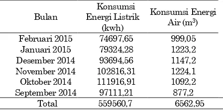 Tabel 1. Alokasi konsumsi energi listrik dan air 