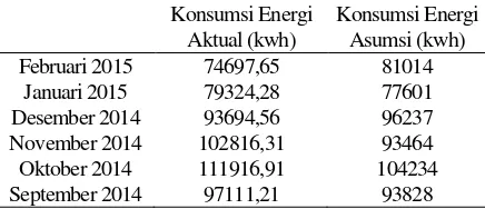 Tabel 3. Konsumsi energi aktual dan asumsi 