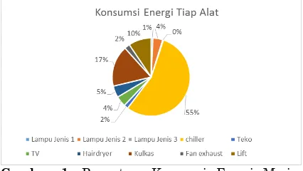 Gambar 1.  Persentase Konsumsi Energi Masing-Masing Alat  