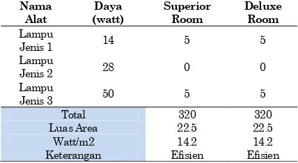 Tabel 5.Standar pencahayaan kamar baru yang   sesuai standar nasional Indonesia Nama Daya Superior Deluxe 