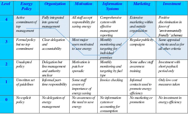 Gambar 2. Target energy management matrix table 