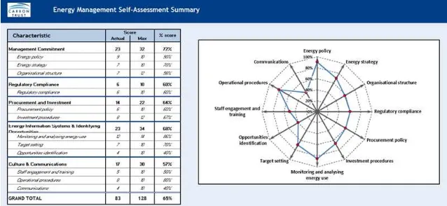 Gambar 3. Energy management self-assessment summary 