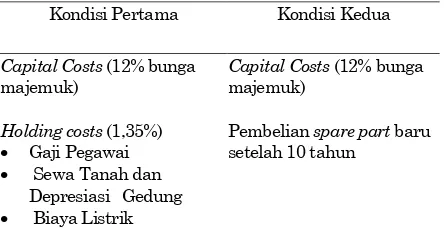 Tabel 1. Cost yang dihitung untuk kondisi pertama dan kedua 