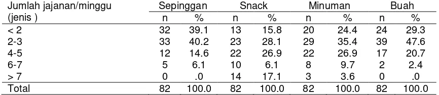 Tabel 17 Sebaran siswa berdasarkan jenis makanan jajanan yang dikonsumsi di wilayah Sukabumi 