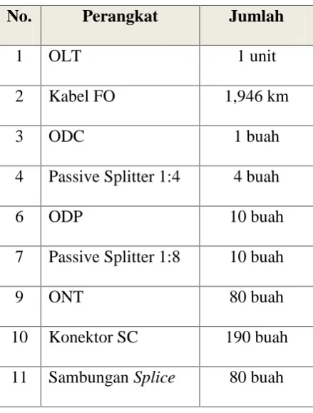 Tabel 4.1 Daftar perangkat yang digunakan