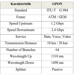 Tabel 3.1 Standar GPON