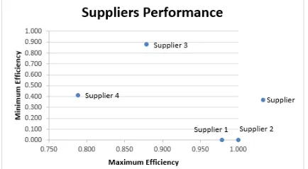 Gambar 1.  Efisiensi maximum dan minimum tiap supplier  