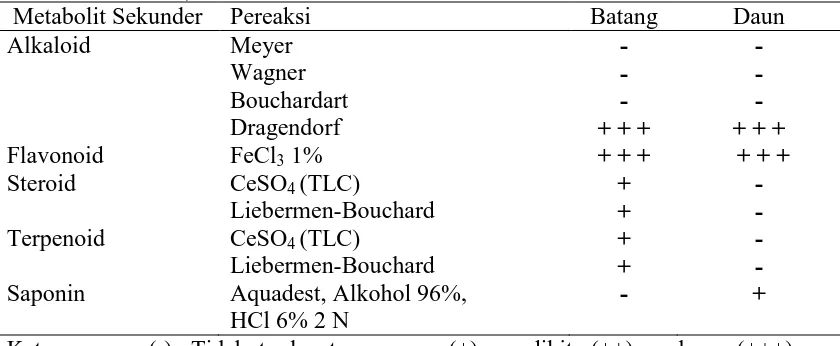 Tabel 4.1. Hasil Skrining Fitokimia Batang Evodia dan Daun (Euodia ridleyi  Horch.)  Metabolit Sekunder Pereaksi Batang Daun 