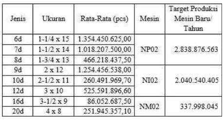 Tabel 7. Target Produksi Mesin Enkotec BaruAlternatif Kedua