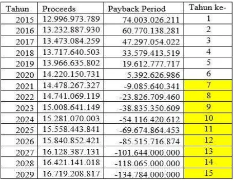 Tabel 12. Penghitungan Payback Period Alternatif 2