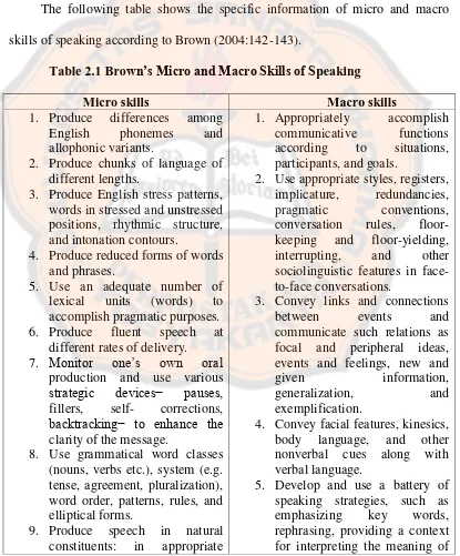 Table 2.1 Brown’s Micro and Macro Skills of Speaking 