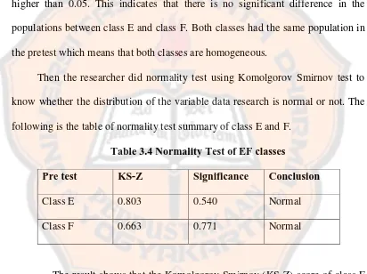 Table 3.4 Normality Test of EF classes 