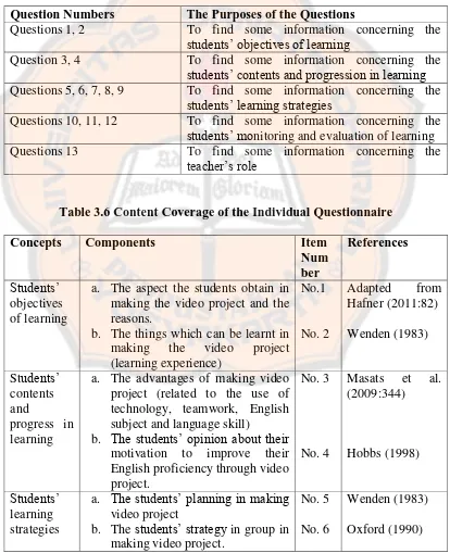 Table 3.6 Content Coverage of the Individual Questionnaire  