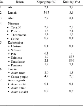 Tabel 2.1  Komposisi kimia biji kakao 