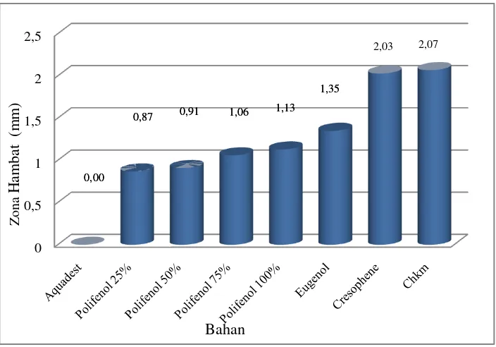 Gambar 4.3 Histogram rata-rata pengukuran zona hambat 