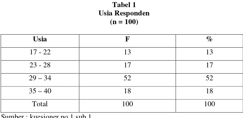 Tabel 1 Usia Responden 