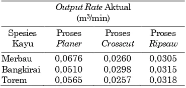 Tabel 1. Nilai output rate aktual pada Line Preparation 