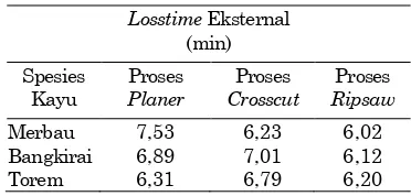 Tabel 6. Rata-rata Preparationlosstime eksternal pada Line  