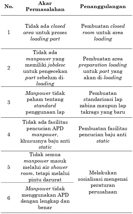 Gambar 6.  Diagram sebab akibat potensi bintik kotor di proses spray  