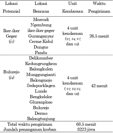 Tabel 5. Hasil fungsi tujuan memaksimalkan penangan-an jumlah korban 