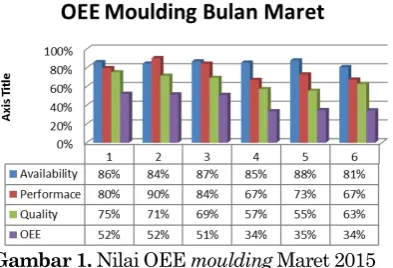 Gambar 1. Nilai OEE moulding Maret 2015 