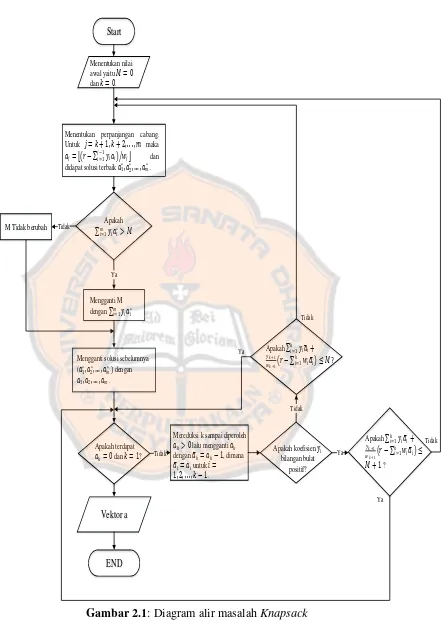 Gambar 2.1: Diagram alir masalah Knapsack 