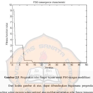 Gambar 2.5: Pergerakan nilai fungsi tujuan untuk PSO dengan modifikasi 