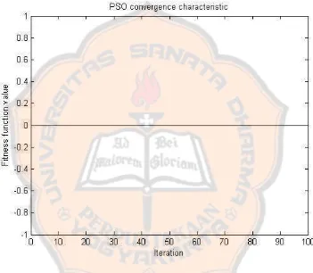 Gambar 2.7: Gambar grafik konvergensi PSO pada run ke 2 