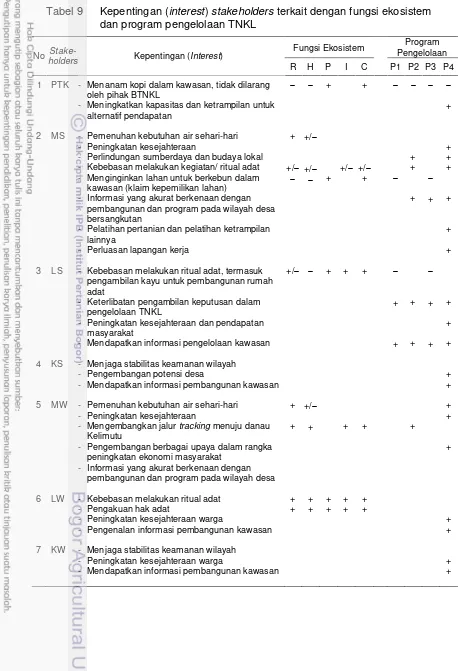 Tabel 9Kepentingan (interest) stakeholders terkait dengan fungsi ekosistem