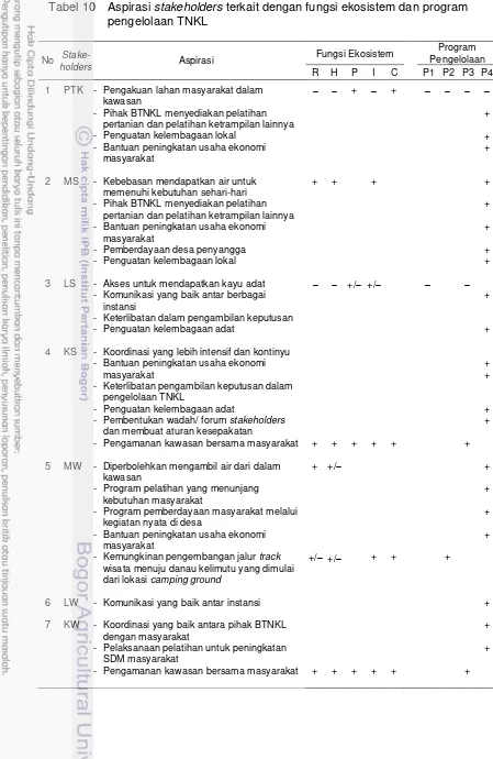 Tabel 10Aspirasi stakeholders terkait dengan fungsi ekosistem dan program