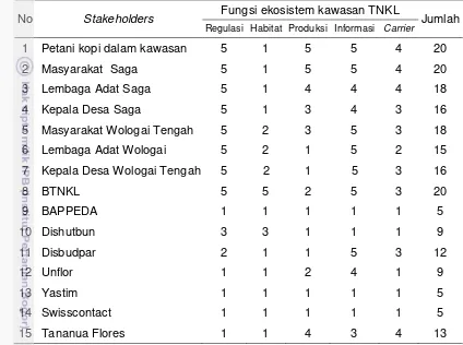 Tabel 12 Nilai penting (importance) stakeholders pengelolaan TNKL