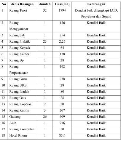 Tabel 1. Fasilitas Sekolah